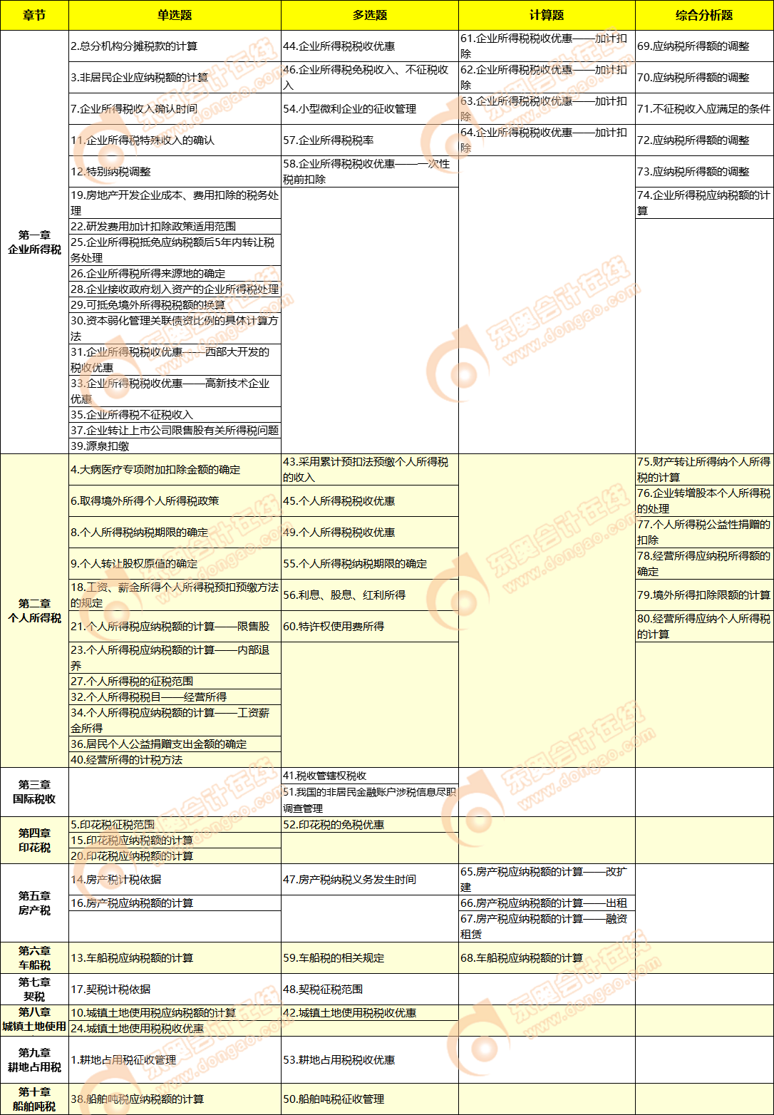 稅法二考點(diǎn)分布jpg 稅法二考點(diǎn)分布jpg