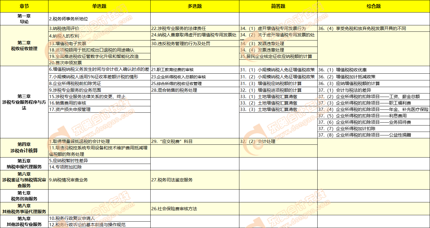 涉稅服務(wù)實務(wù)考點 涉稅服務(wù)實務(wù)考點