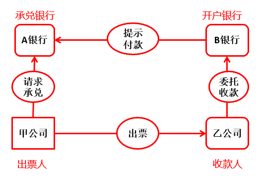 銀行承兌匯票結(jié)算流程