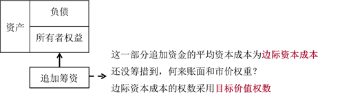 邊際資本成本 邊際資本成本