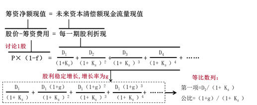 股利增長(zhǎng)模型 股利增長(zhǎng)模型