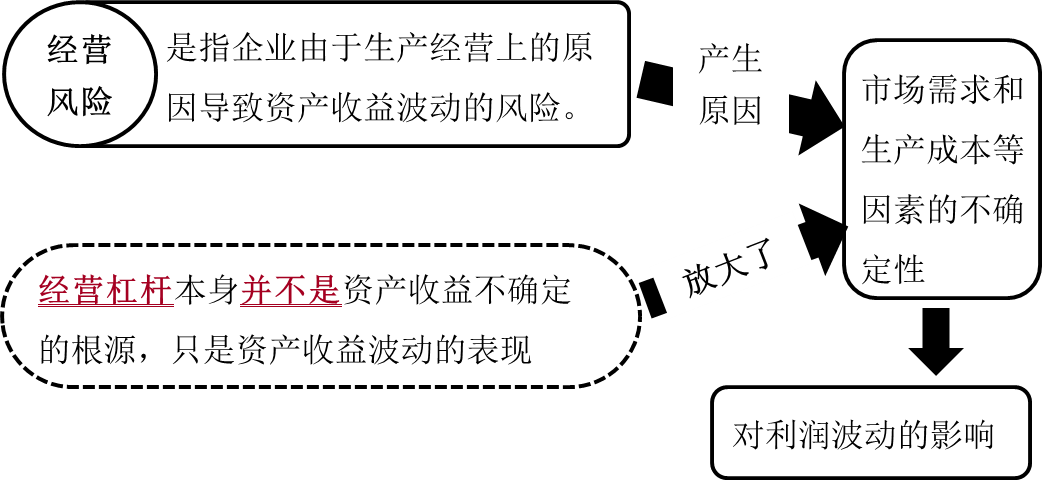 經(jīng)營杠桿與經(jīng)營風(fēng)險的關(guān)系 經(jīng)營杠桿與經(jīng)營風(fēng)險的關(guān)系