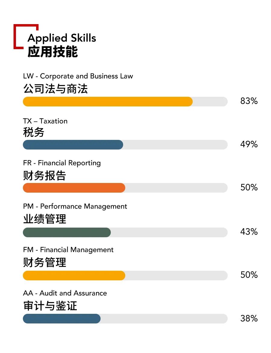 2021年ACCA12月考試各科通過率