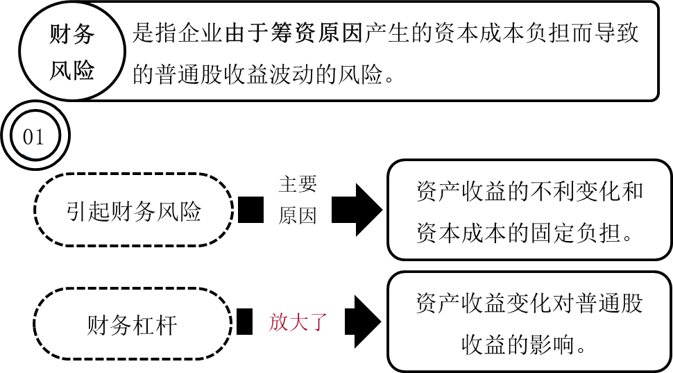 財(cái)務(wù)杠桿與財(cái)務(wù)風(fēng)險(xiǎn)的關(guān)系1