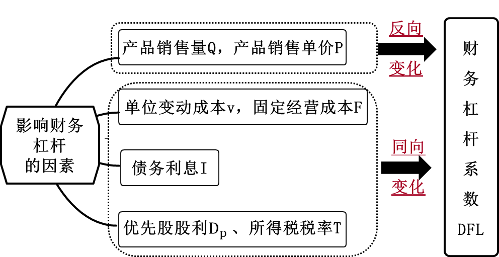 影響財(cái)務(wù)杠桿的因素2