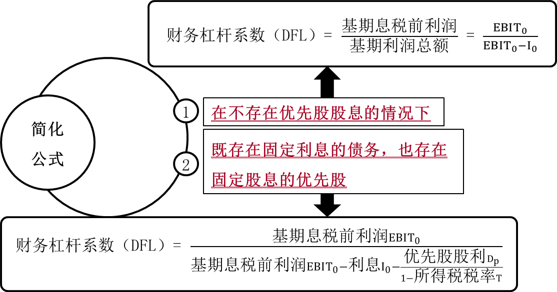 簡(jiǎn)化公式