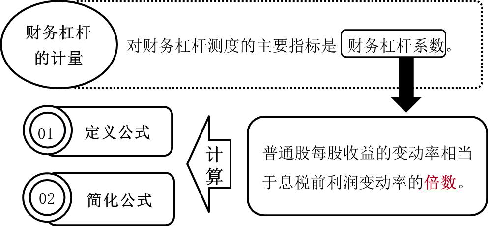 財(cái)務(wù)杠桿的計(jì)量