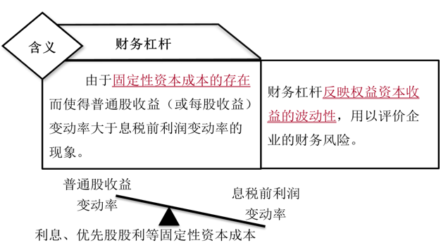 財(cái)務(wù)杠桿含義