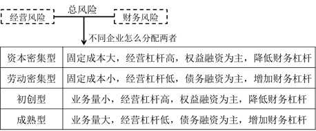 各類型企業(yè)的杠桿策略 各類型企業(yè)的杠桿策略
