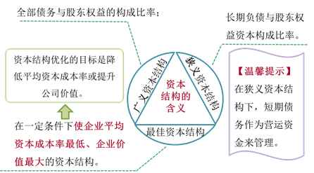 資本結(jié)構(gòu)的含義 資本結(jié)構(gòu)的含義