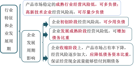 發(fā)展周期 發(fā)展周期