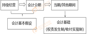 會(huì)計(jì)基本假設(shè)與會(huì)計(jì)基礎(chǔ) 會(huì)計(jì)基本假設(shè)與會(huì)計(jì)基礎(chǔ)