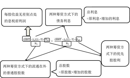 每股收益無差別點的計算