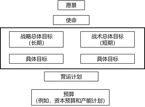 長期愿景、使命、總體目標和具體目標
