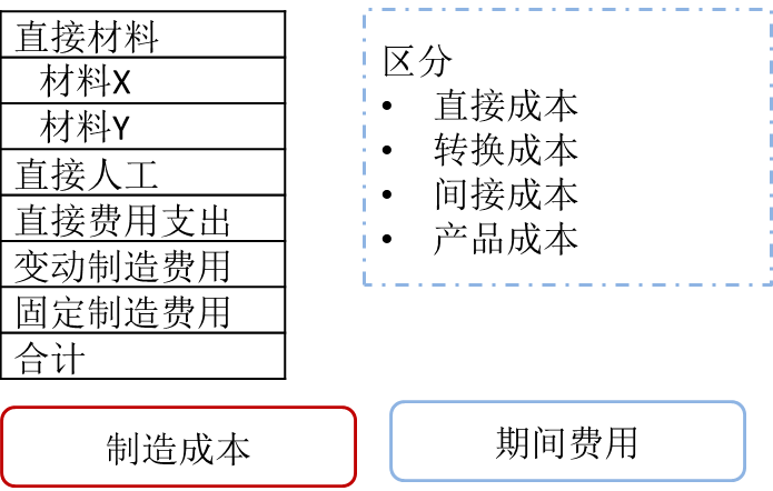 免費(fèi)課程:相關(guān)成本知識(shí)和成本性態(tài) 免費(fèi)課程:相關(guān)成本知識(shí)和成本性態(tài)