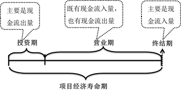 項目經濟壽命期 項目經濟壽命期