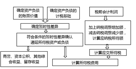 所得稅會(huì)計(jì)核算的一般程序 所得稅會(huì)計(jì)核算的一般程序