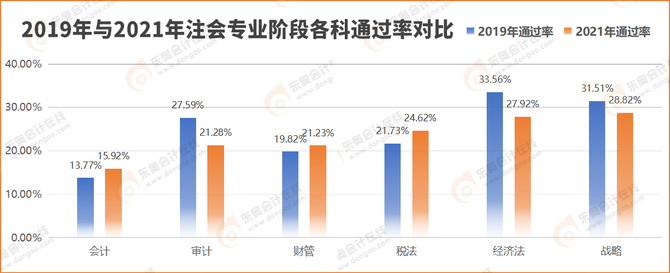 2019年與2021年注會(huì)專業(yè)階段各科通過率對(duì)比
