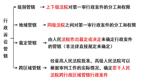 行政訴訟管轄 行政訴訟管轄