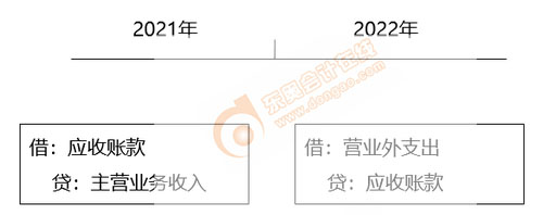 直接轉(zhuǎn)銷(xiāo)法