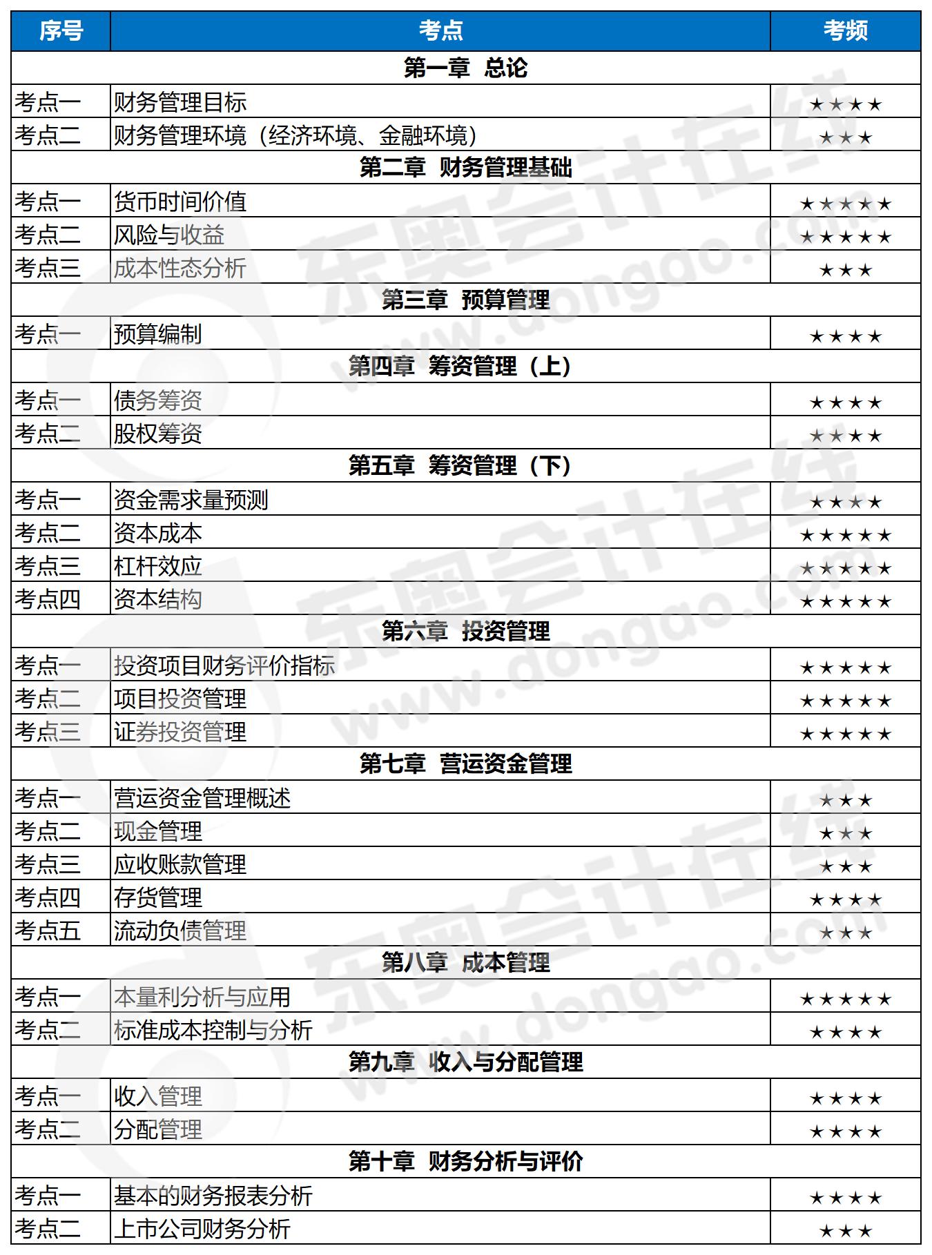 中級(jí)會(huì)計(jì)財(cái)務(wù)管理