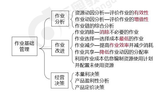 作業(yè)成本信息與作業(yè)基礎(chǔ)管理-2022年高級(jí)會(huì)計(jì)考試高頻考點(diǎn)