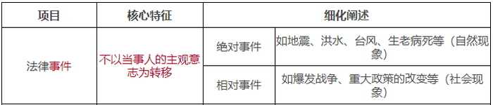 法律事實 法律事實