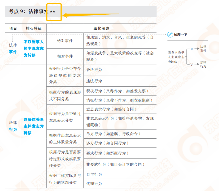 初級會計輕一星級考點(diǎn)標(biāo)注