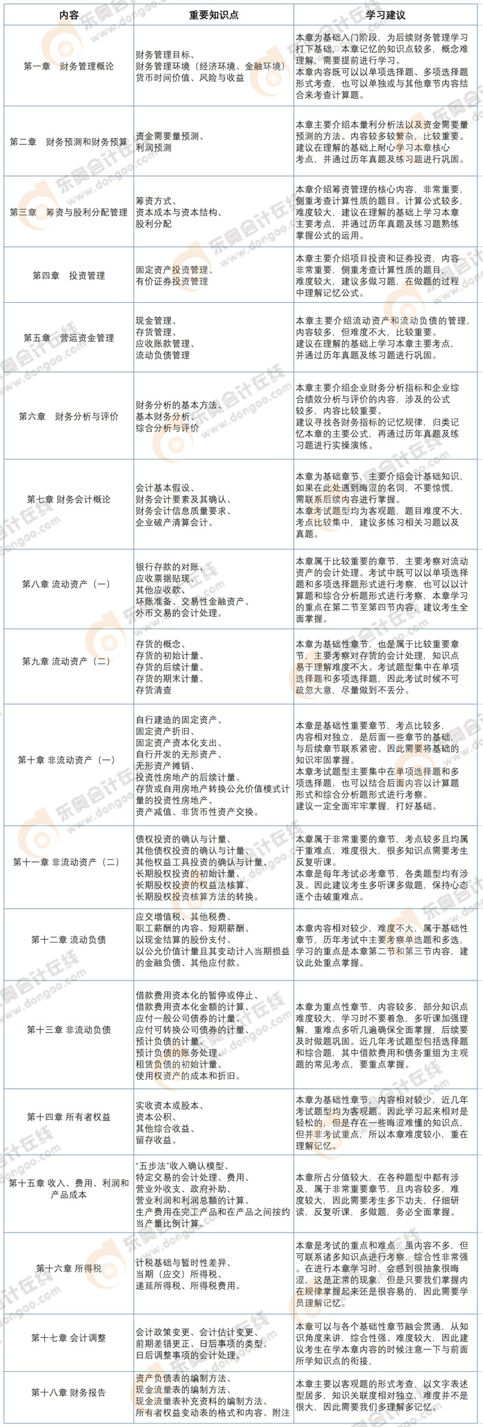 《財務(wù)與會計》章節(jié)預(yù)習(xí)重點