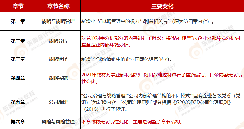 《公司戰(zhàn)略與風(fēng)險(xiǎn)管理》教材變化