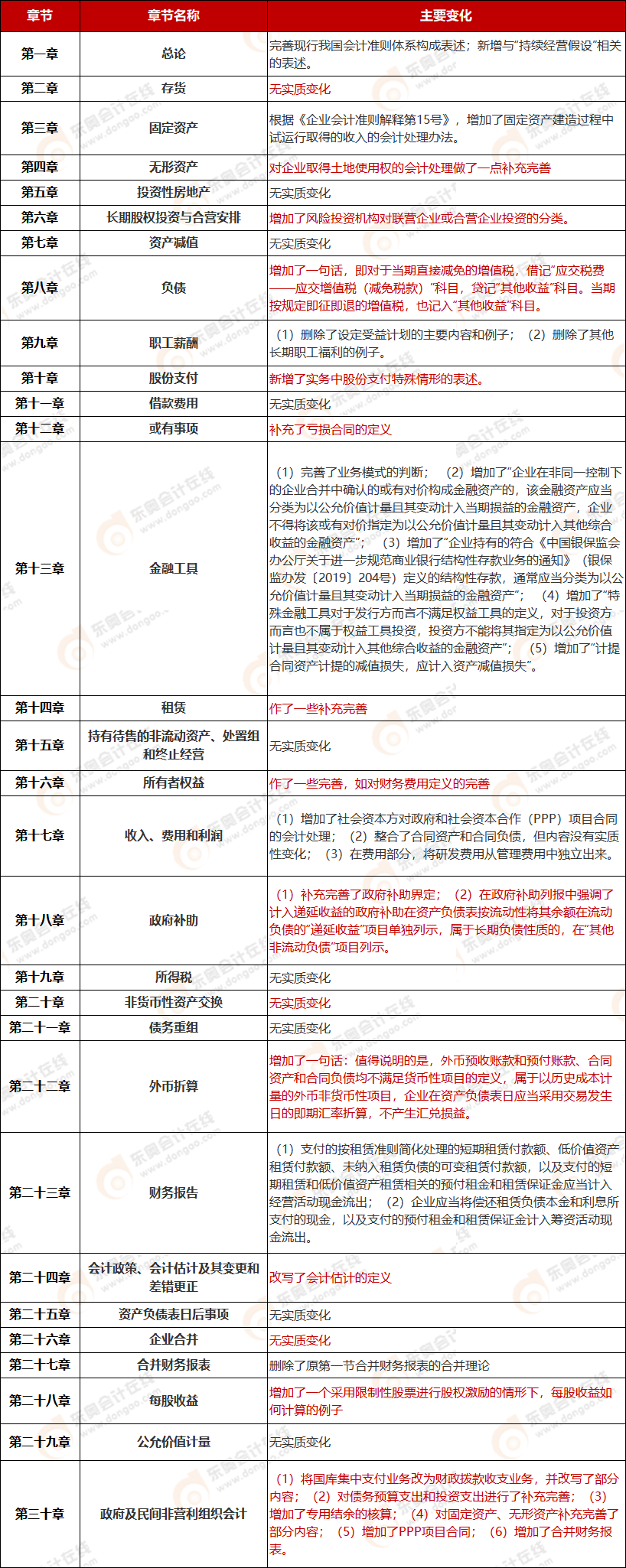 會(huì)計(jì)教材變化