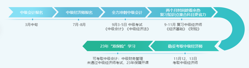 2022年中級經(jīng)濟(jì)師與中級會計(jì)兩個中級雙保險(xiǎn)