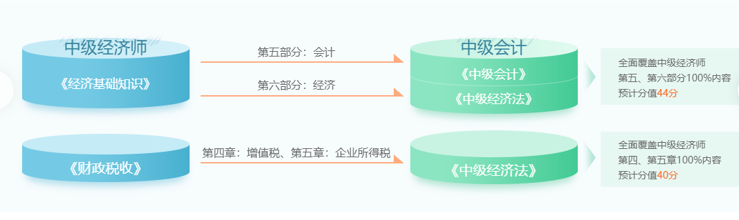 中級經(jīng)濟(jì)師與中級會計(jì)師關(guān)聯(lián)度