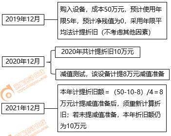 初級會計(jì)固定折舊