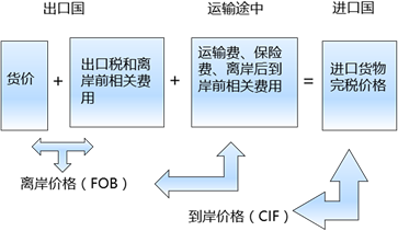 進口貨物完稅價格所包含的因素 進口貨物完稅價格所包含的因素