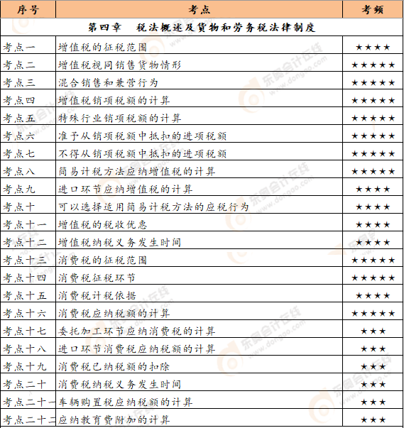 《經(jīng)濟法基礎》第四章恒考點