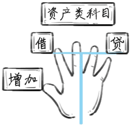 資產(chǎn)類科目的借貸方向。