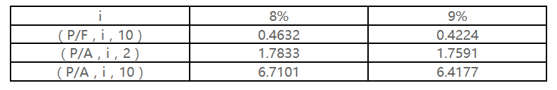 2022年高級(jí)會(huì)計(jì)師考試案例分析3.20