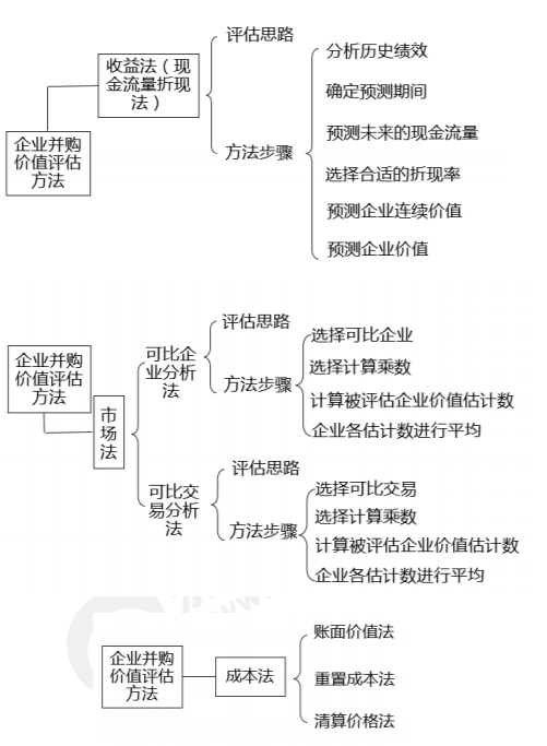 企業(yè)并購價值評估方法（總）-2022年高級會計考試高頻考點