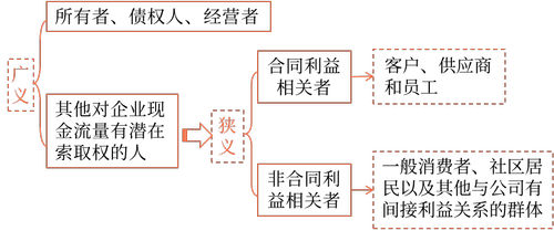 利益相關者含義及內(nèi)容 利益相關者含義及內(nèi)容