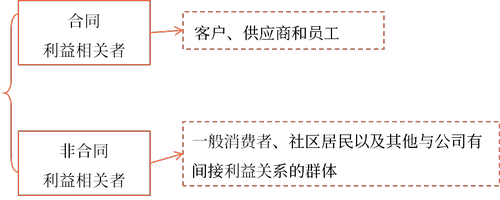 其他利益相關者的利益要求與協(xié)調(diào) 其他利益相關者的利益要求與協(xié)調(diào)