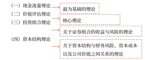 財(cái)管管理的基本理論 財(cái)管管理的基本理論