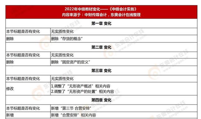 2022中級會計實務教材變化