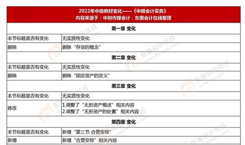 2022中級(jí)會(huì)計(jì)師考試教材內(nèi)容有變化嗎？