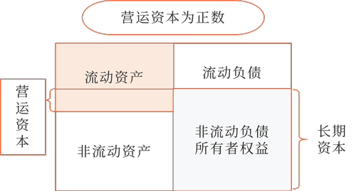 營(yíng)運(yùn)資本