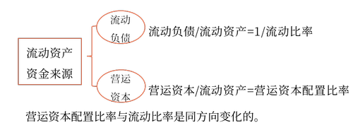 與營(yíng)運(yùn)資本配置比率的關(guān)系