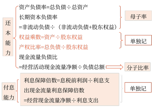 長期償債能力比率