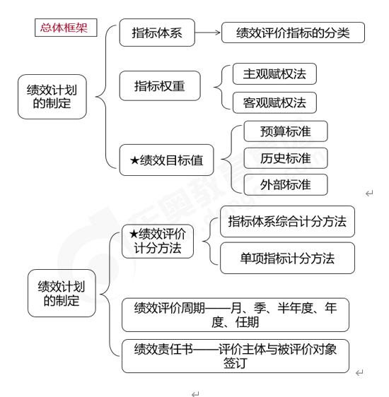 績效計劃的制定-2022年高級會計考試高頻考點