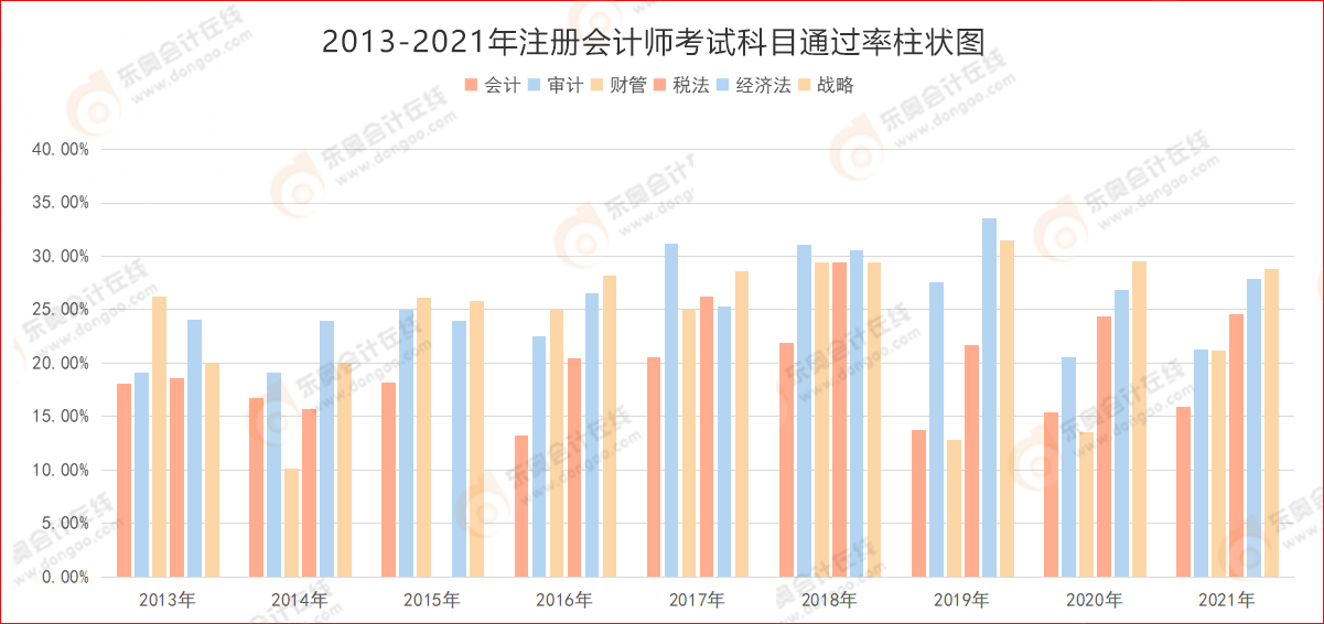 2013-2021年注冊會計師考試科目通過率柱狀圖