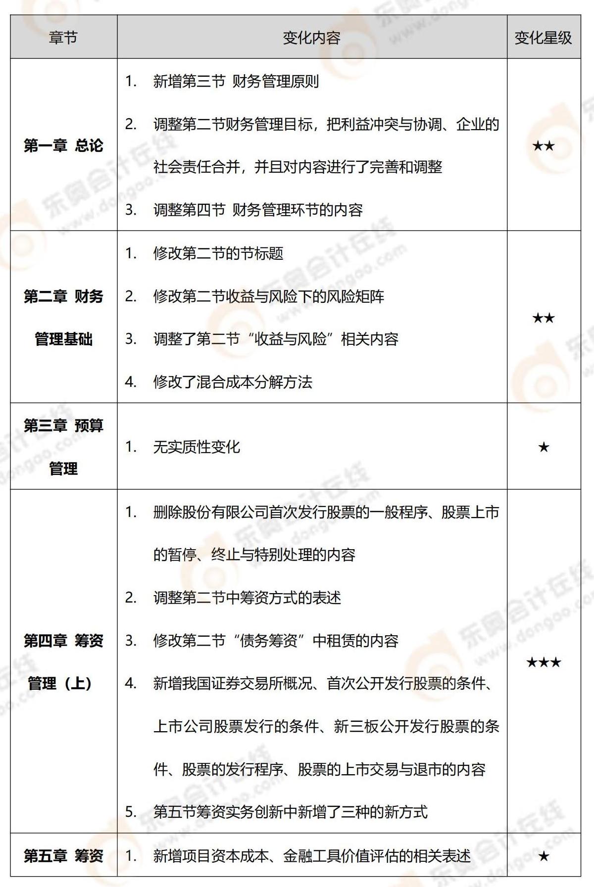 2022年中級會計(jì)財(cái)務(wù)管理教材變化_00